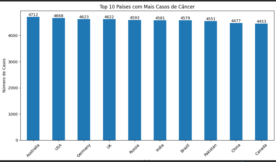 Gráfico de análise de câncer